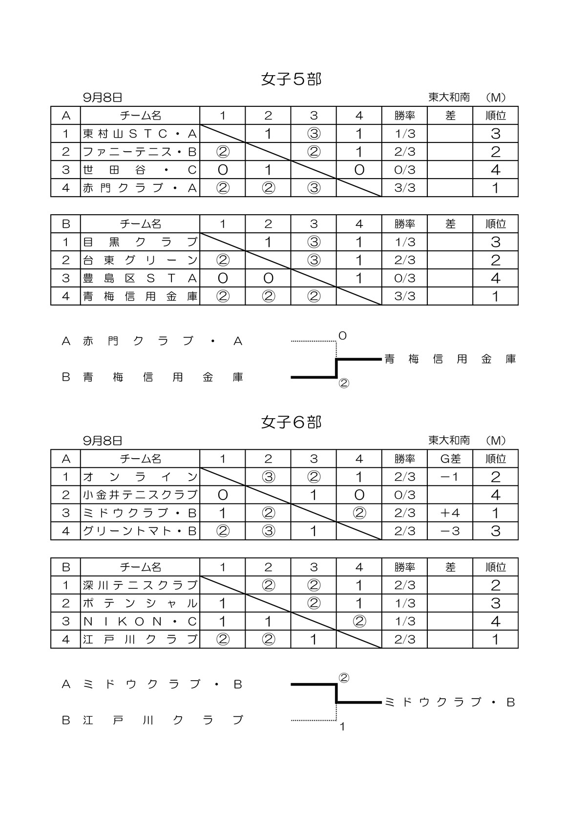 令和元年度 秋季クラブ戦結果 東京都ソフトテニス連盟
